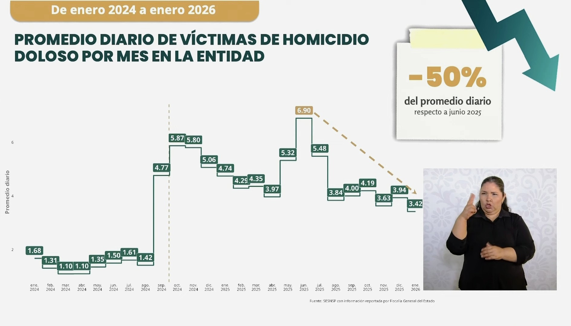 Registran tendencia a la baja en delitos de alto impacto a enero de ...